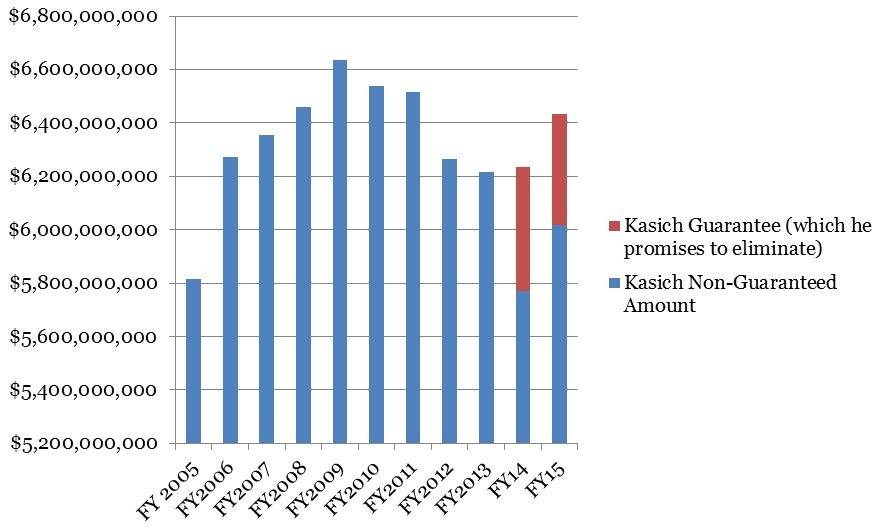 Without approximately $900 million in temporary "guarantee" funding over 2 years, state aid formula funding under Kasich is below 2005-2006 levels.