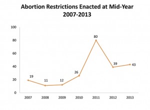Abortion Restrictions 2013