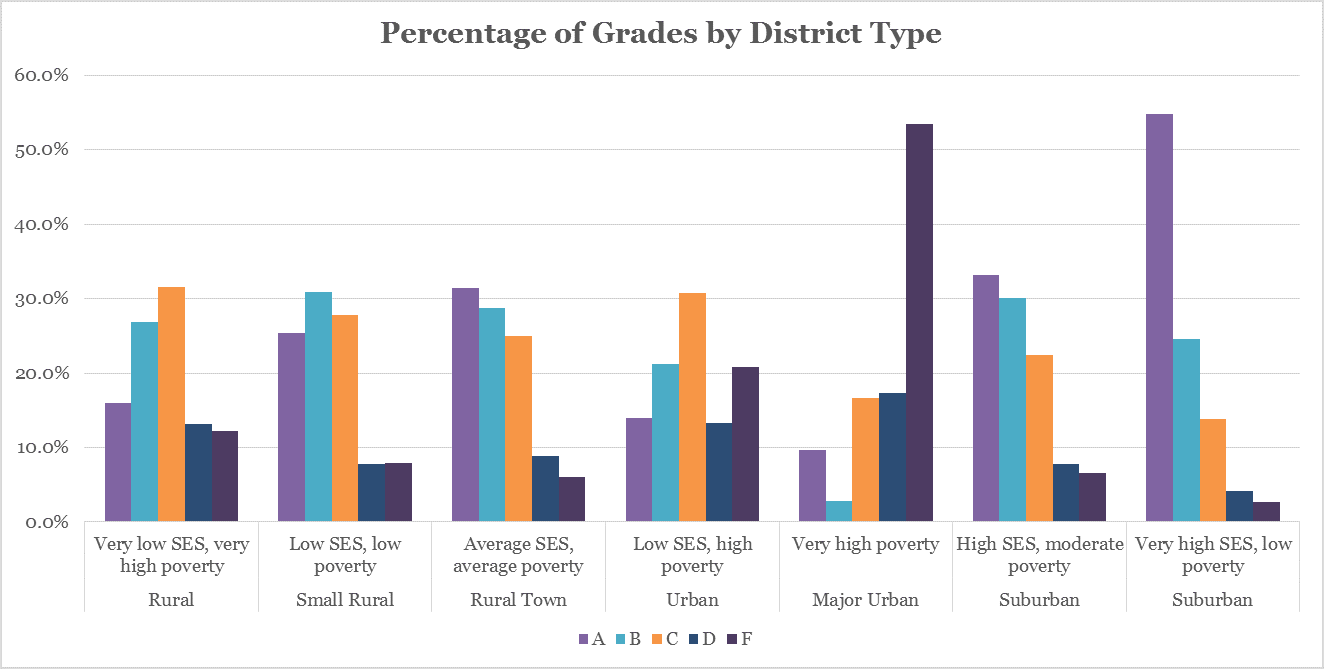 Grades by District Type