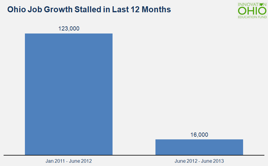 stalled job growth