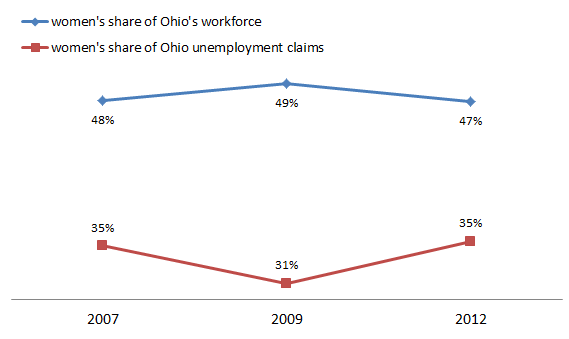 Ohio Women Employment