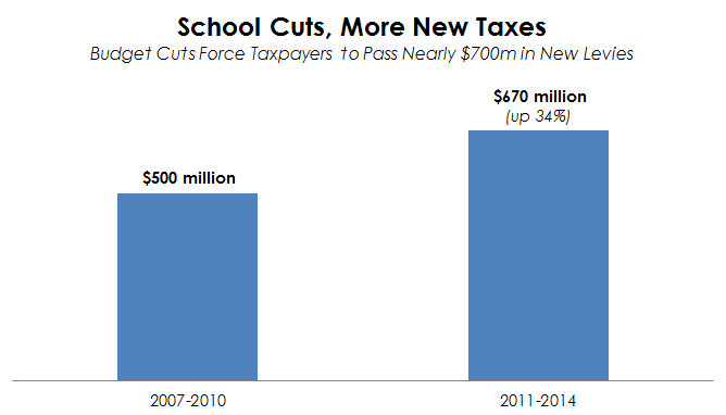school cuts more taxes