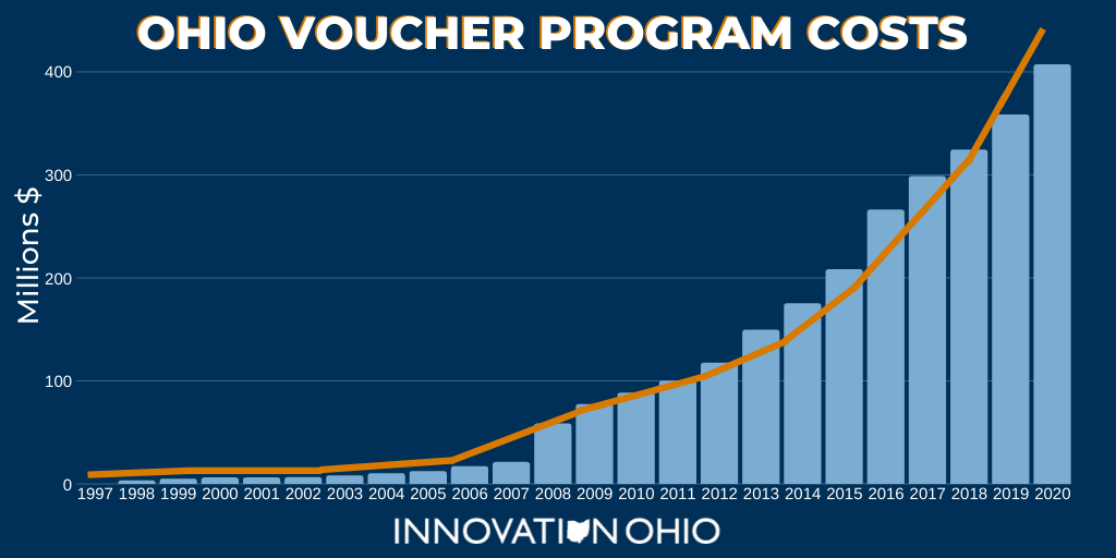 A bar graph that shows the drastic increase in spending on Ohio's 5 school voucher programs that siphon tax dollars from public schools to find private schools. 
