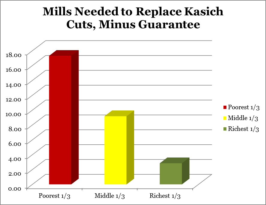 Mills Needed to Replace Kasich Cuts Minus Guarantee