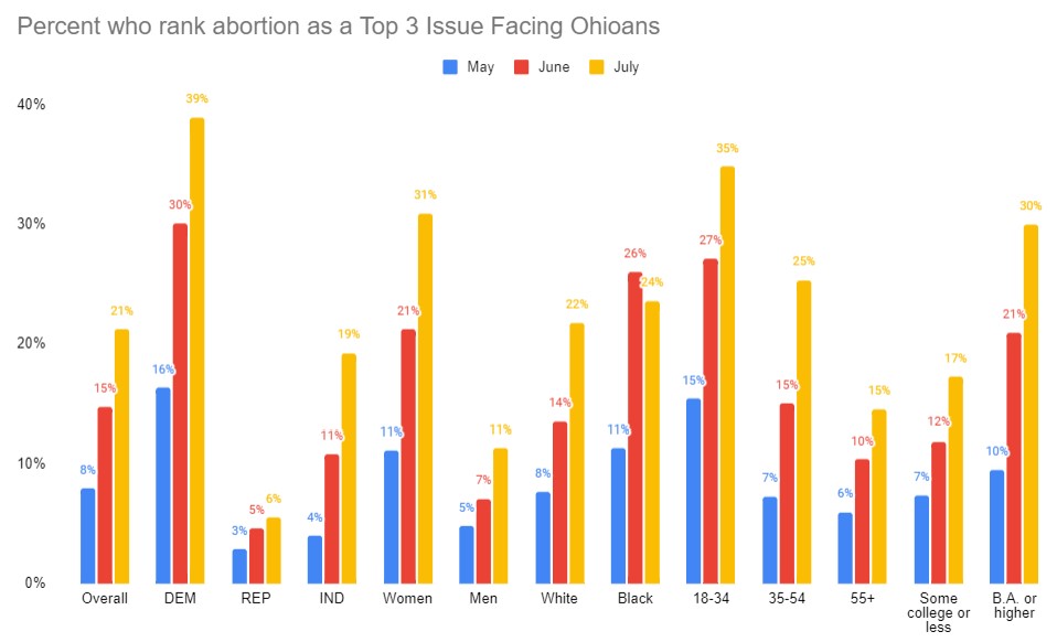 The percent of Ohio voters who rank Abortion as a top issue has increased steadily since May.
