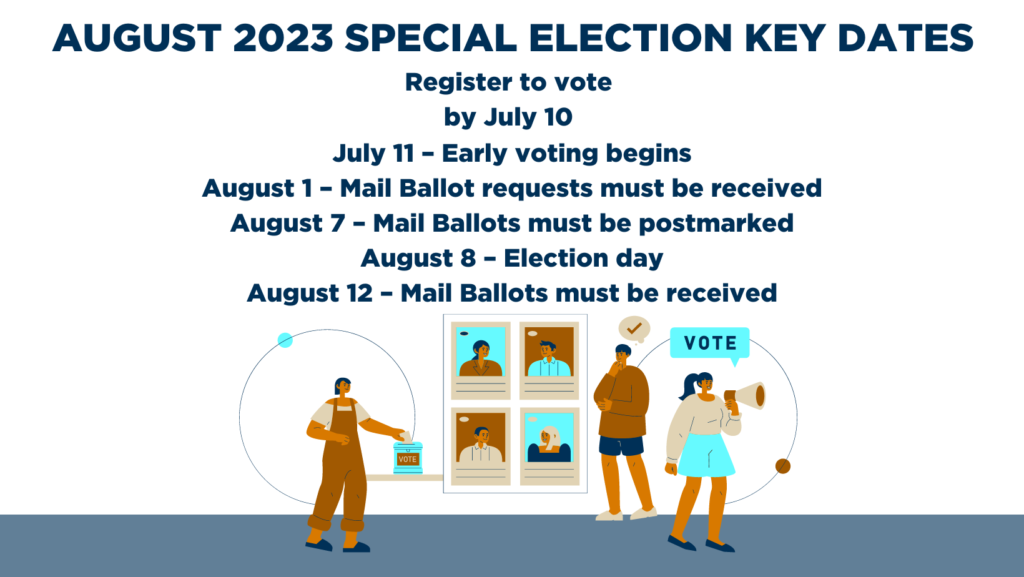 Key Dates

July 10 - Voter registration deadline

July 11 - Early voting begins

August 1 - Mail Ballot requests must be received

August 7 - Mail Ballots must be postmarked

August 8 - Election day

August 12 - Mail Ballots must be received