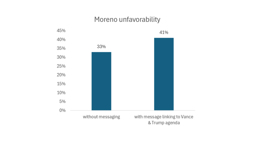 chart title: Moreno unfavorability

without messaging: 33%
with message linking to Vance & Trump agenda: 41%